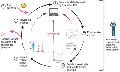 A practical guide for the generation of model-based virtual clinical trials